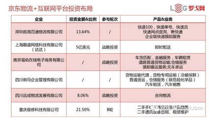 獨家丨解讀京東物流生態布局，教你如何投資物流企業——以普通貨物倉儲服務為切入點