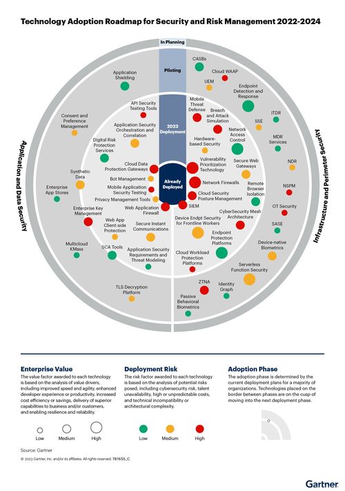 Gartner 2023年安全和風(fēng)險(xiǎn)管理技術(shù)采用路線圖 大型企業(yè)網(wǎng)絡(luò)技術(shù)的實(shí)施與開發(fā)趨勢
