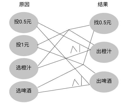 黑盒測試用例設計方法及其綜合選擇