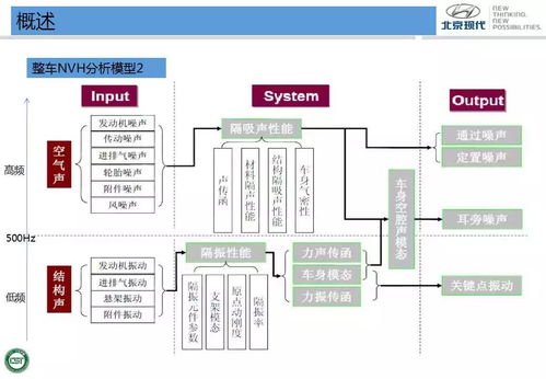 北京現代車輛NVH開發與試驗技術在網絡技術領域的創新應用